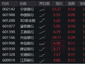 大行派现日，农行、邮储合计发放553亿元“红包”！银行ETF（512800）逆市涨逾1%，冲击日线3连阳