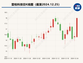 Meta智能眼镜相关应用下载量激增 国内外大厂争相布局AI眼镜赛道