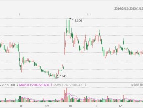 好未来大涨超20%，Q3业绩超预期