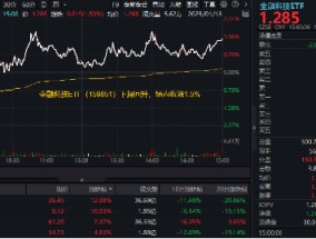 赢时胜领涨超12%，金融科技ETF（159851）放量反弹1.5%，买盘资金活跃！板块迎多重利好催化