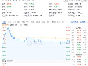 银行、交运强势领涨，价值ETF（510030）盘中上探1.14%！机构：高股息红利板块迎来优质配置时机