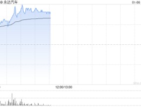 永达汽车早盘涨超7% 机构指公司基本面正在改善