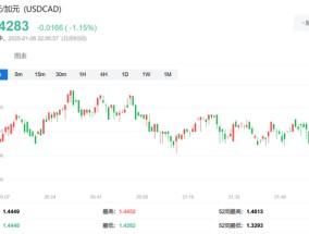 报道称加拿大总理考虑辞去党首职务，加元涨超1.1%，加债收益率保持涨势