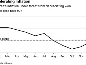 韩国政治动荡殃及经济! 韩元大幅贬值助推通胀上行
