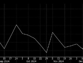 原油看涨押注升至四个月高点 投资者关注2025年风险