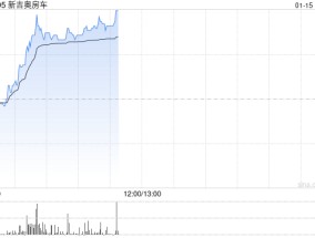 新吉奥房车盘中涨超36% 收复发行价