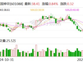 中国神华：预计2024年净利润570亿元至600亿元 同比下降4.5%至增长0.5%