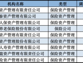 发力长钱入市！险资扎堆调研