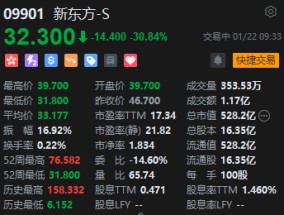 港股新东方跌幅扩大至30% 第二财季净利润下跌29.1%