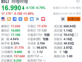 哔哩哔哩盘前涨1% 获多家机构看好