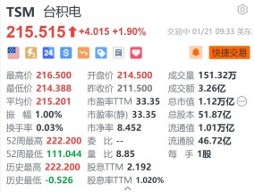 台积电涨1.9% 第四季度获美国政府15亿美元补贴