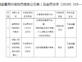 富民县农村信用合作联社被罚100万元：因社团贷款管理不审慎等