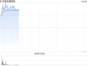 京基金融国际早盘涨超10% 发行供股净筹约4.13亿港元