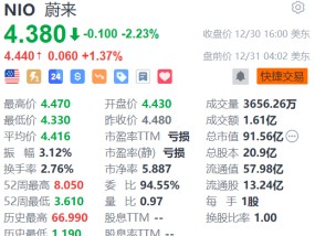 蔚来盘前涨超1% 蔚来能源12月新增超379座充换电站