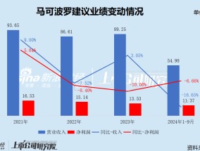 马可波罗IPO：未上市业绩已“变脸”“停窑潮”下前景堪忧 频繁踩雷地产开发商后应收账款高企