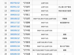 史上最严退市新规全面实施，5000只个股最新排雷！（附全名单）