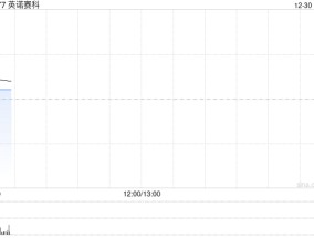 英诺赛科首挂上市 股价现涨0.13%