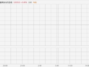 富时中国A50指数期货夜盘盘初拉升0.52%