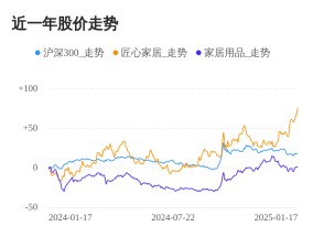 匠心家居01月17日继续上涨，股价创历史新高