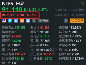 获机构唱好 网易盘前涨超4% H股逆势拉升涨1.3%