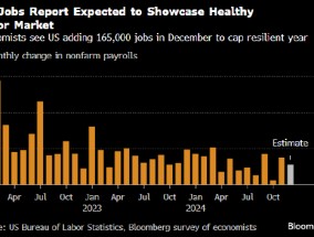 美国12月非农就业人数预计增长16.5万 料支持美联储暂停降息