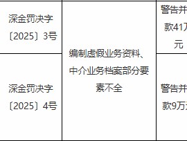 金世纪经纪被罚100万元：编制虚假业务资料、中介业务档案部分要素不全