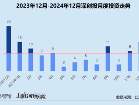 创投月报 | 深创投：一年七只基金募资超106亿 12月投资活跃度环比涨超44%