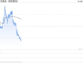 美元与美债收益率强势 黄金遇阻震荡整理