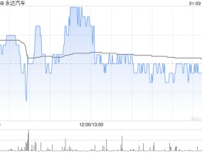 花旗：予永达汽车“买入”评级 目标价下调至2.82港元