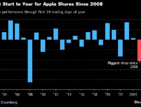 苹果创2008年以来最差开局 关键技术位面临考验