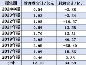 中欧基金曹名长清仓式卸任4只产品：近3年给基民亏损17亿元，收取管理费2.6亿元