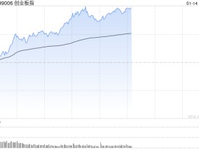 午评：指数爆发创指半日涨超2% 全市场仅百余股下跌