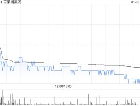 百果园集团进一步认购总额为2亿元的一项中信银行理财产品