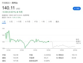 市场担忧过度？华尔街：英伟达护城河坚固，Blackwell供需紧张，AI和加速计算驱动可持续增长