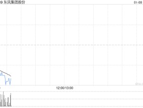 东风集团股份2024年度累计汽车销量为189.59万辆 同比下降约9.2%