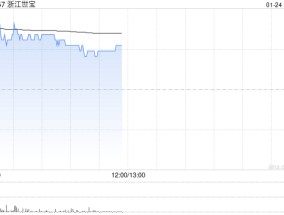 浙江世宝盘中涨逾4% 预计全年净利同比增长81.34%至113.72%