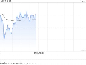 微盟集团盘中涨超9% 机构料公司AI产品商业化有望逐步推进