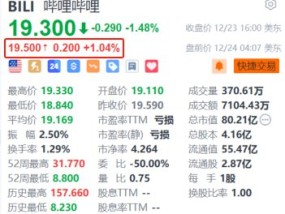 哔哩哔哩盘前涨超1% 发布会披露43部国创动画作品