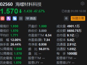 中信建投国际独家保荐！海螺材料科技首日破发跌超47% 背后是毛利率之困