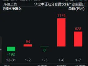 多家券商发声看好！吃喝板块再获青睐，食品ETF（515710）10日吸金3711万元！机构：食饮需求或将回暖