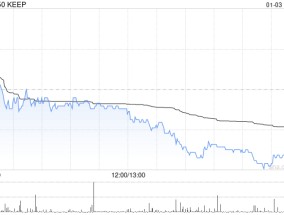 KEEP于1月3日斥资52.67万港元回购10万股