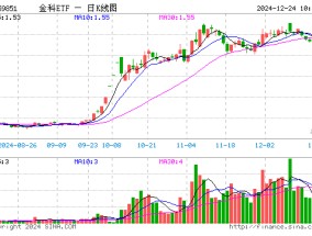 连续59日突破1万亿元！资金扎堆布局金融科技板块，金融科技ETF（159851）单日吸金超1.7亿元！