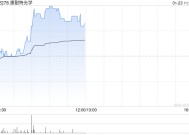 康耐特光学现涨逾3% 预计全年纯利同比增加不少于30%