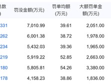 2024年国有大行罚单盘点：农行罚单数量最多 交行大额罚单金额最高