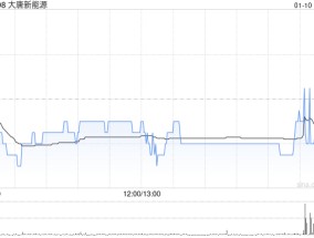 大唐新能源2024年累计完成发电量3226.02万兆瓦时 同比增加2.06%