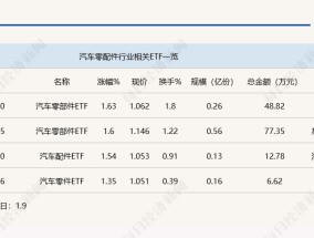 行业ETF风向标丨产业链协同发展，三只汽车零部件ETF半日涨幅超1.5%