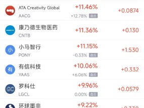 周一热门中概股普遍下跌 拼多多跌3.1%，小鹏跌6%