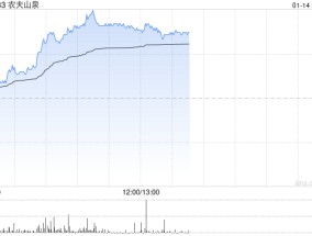 农夫山泉早盘涨逾5% 机构料公司包装水份额提升或超预期