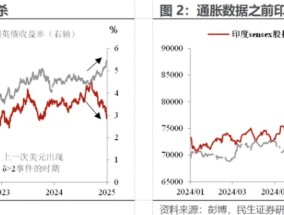 美国通胀“泼冷水”：拐点的“预演”？