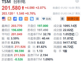 台积电盘前续涨0.76% 花旗料其2025年AI收入有望大幅增长